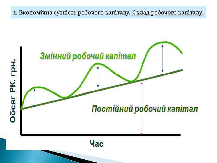 1. Економічна сутність робочого капіталу. Склад робочого капіталу. 