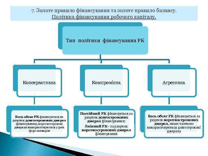 7. Золоте правило фінансування та золоте правило балансу. Політика фінансування робочого капіталу. Тип політики