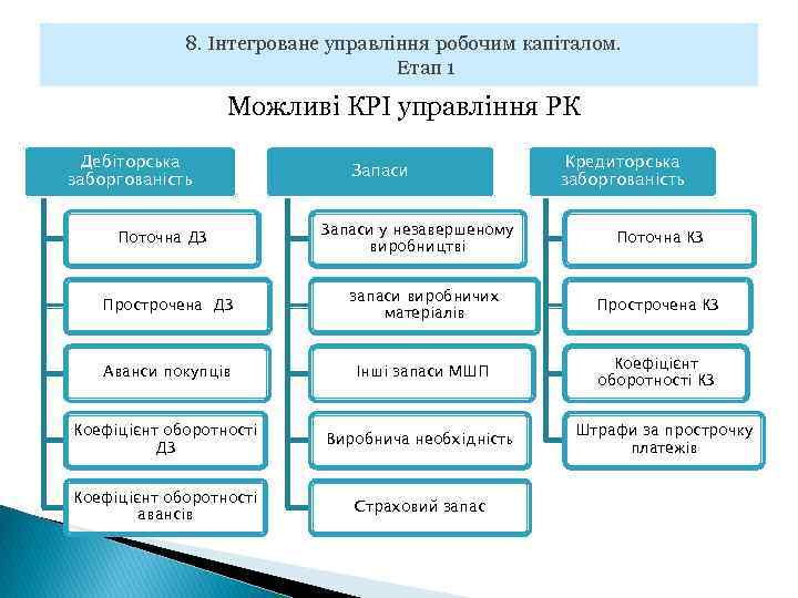 8. Інтегроване управління робочим капіталом. Етап 1 Можливі КРІ управління РК Дебіторська заборгованість Поточна