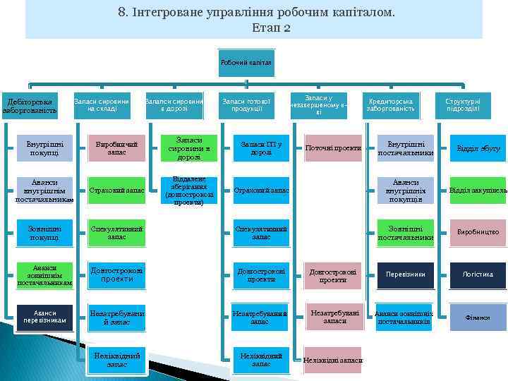 8. Інтегроване управління робочим капіталом. Етап 2 Робочий капітал Дебіторська заборгованість Запаси сировини на