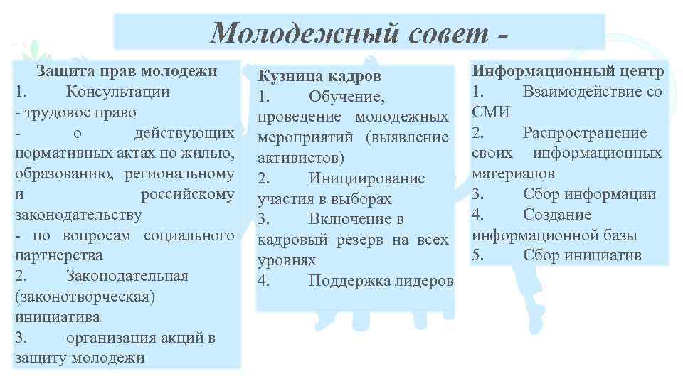 Молодежный совет Защита прав молодежи 1. Консультации - трудовое право о действующих нормативных актах