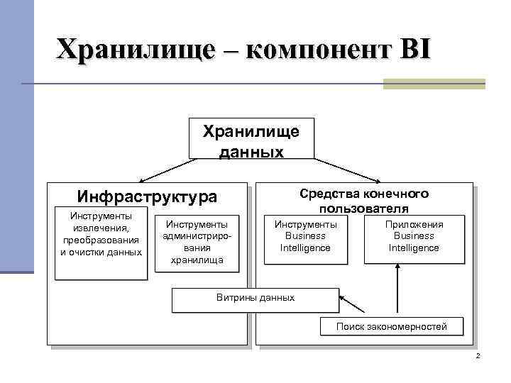 Хранилище – компонент BI Хранилище данных Средства конечного пользователя Инфраструктура Инструменты извлечения, преобразования и