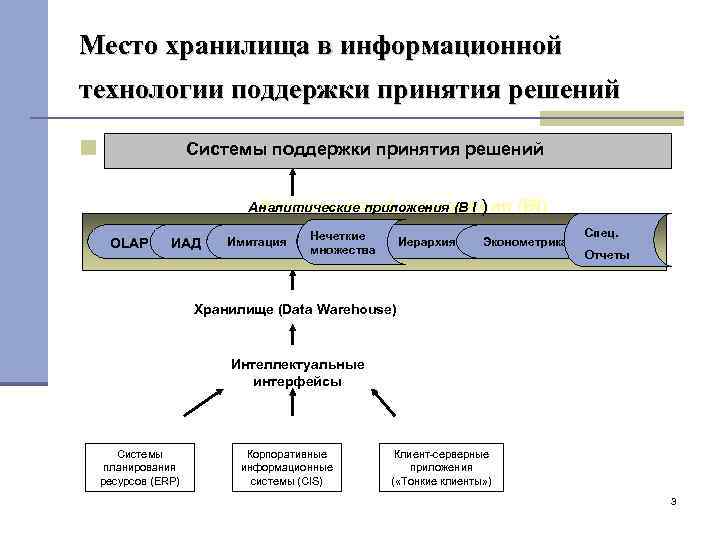 Место хранилища в информационной технологии поддержки принятия решений Системы поддержки принятия решений Аналитические приложения