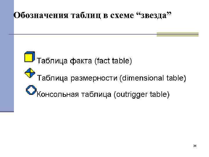 Обозначения таблиц в схеме “звезда” 34 