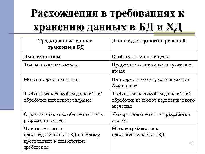 Расхождения в требованиях к хранению данных в БД и ХД Традиционные данные, хранимые в