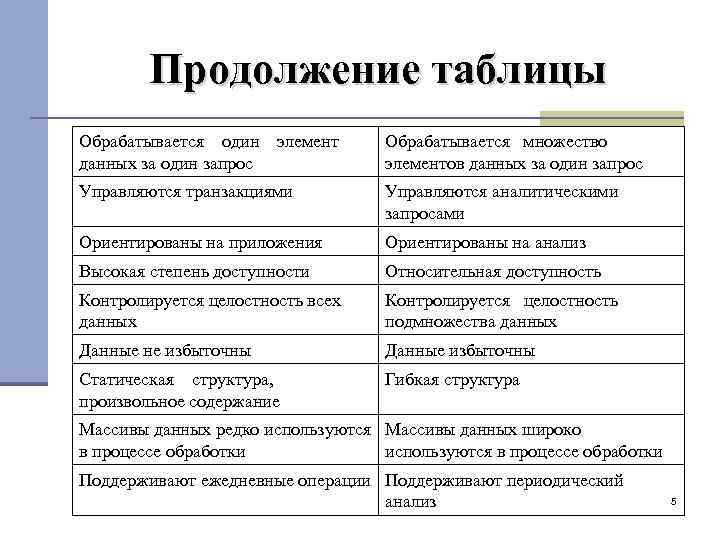 Продолжение таблицы Обрабатывается один данных за один запрос элемент Обрабатывается множество элементов данных за