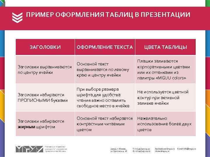 ПРИМЕР ОФОРМЛЕНИЯ ТАБЛИЦ В ПРЕЗЕНТАЦИИ ЗАГОЛОВКИ ОФОРМЛЕНИЕ ТЕКСТА ЦВЕТА ТАБЛИЦЫ Заголовки выравниваются по центру