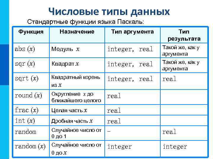 Числовые типы данных Стандартные функции языка Паскаль: Функция Назначение Тип аргумента Тип результата abs