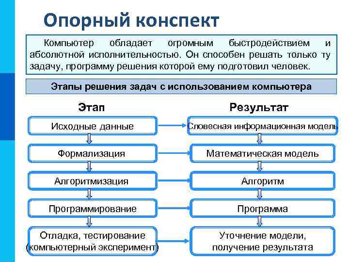 Опорный конспект Компьютер обладает огромным быстродействием и абсолютной исполнительностью. Он способен решать только ту