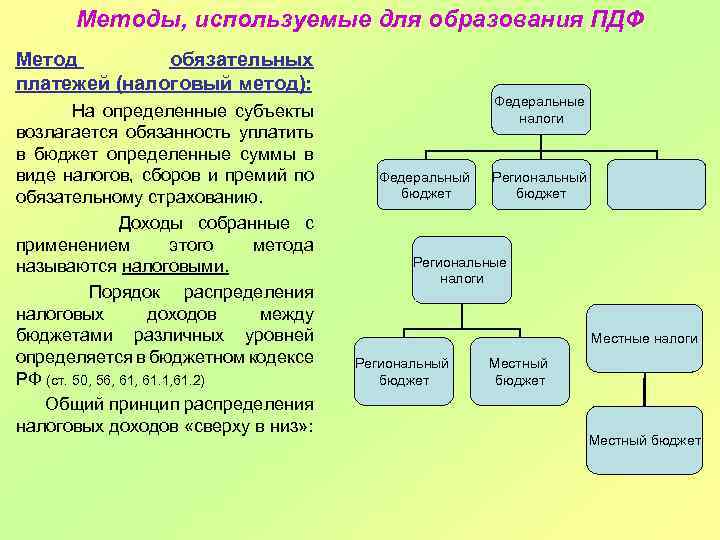 Обязательный метод. Используемые методы. Метод обязательных платежей. Способы обеспечения обязательных платежей. Метод обязательных платежей в финансовом праве.