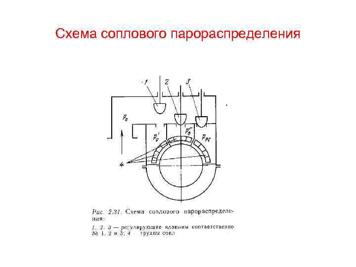 Схема соплового парораспределения 