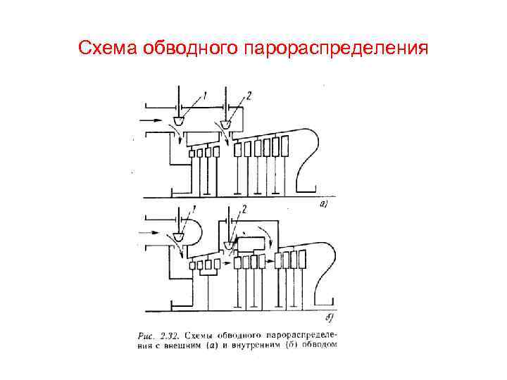 Схема обводного парораспределения 