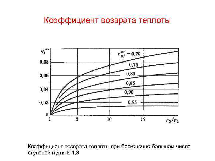Коэффициент возврата теплоты при бесконечно большом числе ступеней и для k-1, 3 