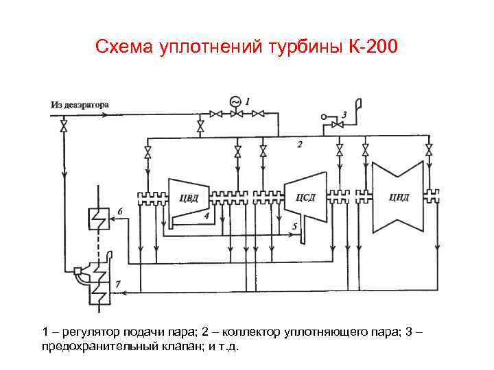 Схема уплотнений турбины К-200 1 – регулятор подачи пара; 2 – коллектор уплотняющего пара;