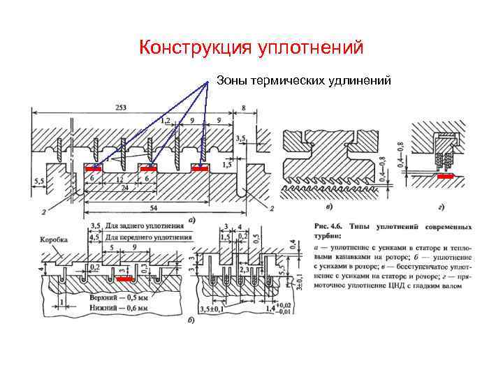 Конструкция уплотнений Зоны термических удлинений 