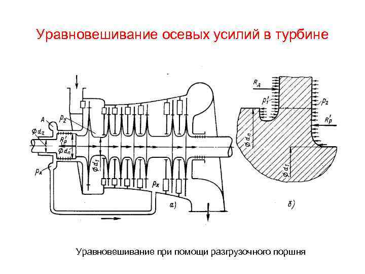 Уравновешивание осевых усилий в турбине Уравновешивание при помощи разгрузочного поршня 