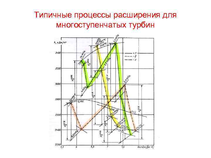 Типичные процессы расширения для многоступенчатых турбин 