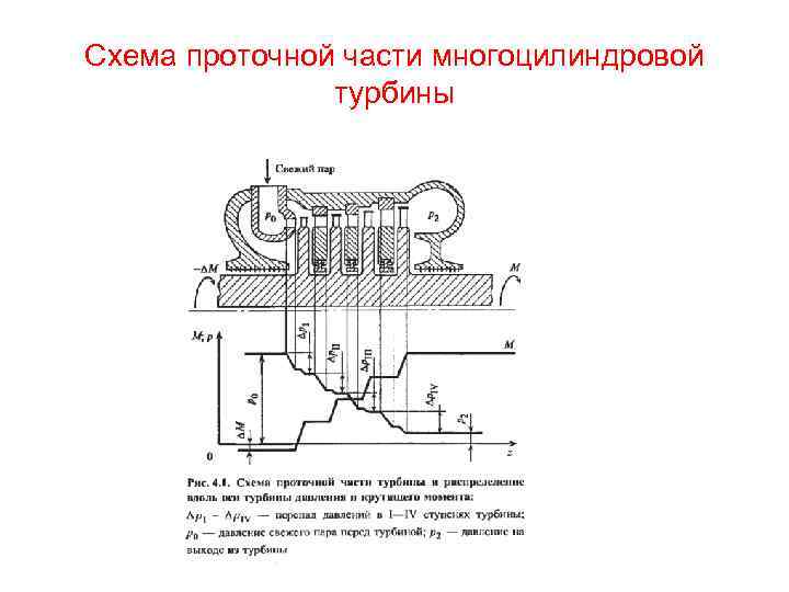 Схема проточной части многоцилиндровой турбины 