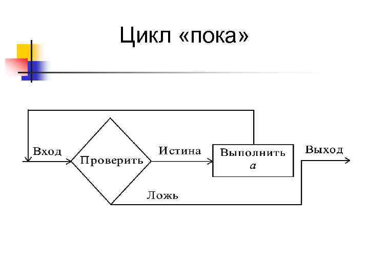 Цикл «пока» 