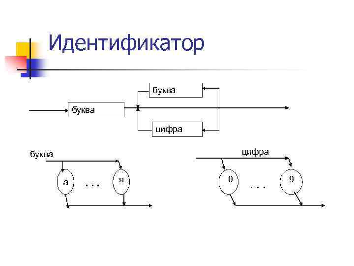 Идентификатор буква цифра буква а . . . я 0 . . . 9