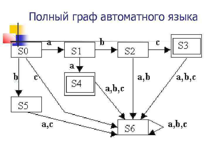 Полный граф автоматного языка 