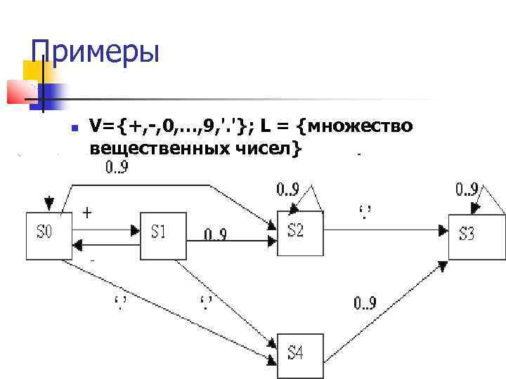 Примеры V={+, -, 0, …, 9, '. '}; L = {множество вещественных чисел} 