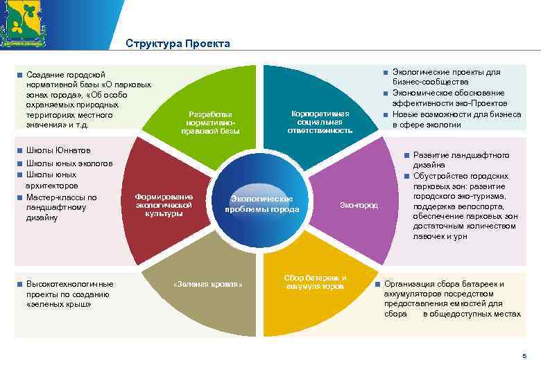 Структура Проекта ■ Экологические проекты для бизнес-сообщества ■ Экономическое обоснование эффективности эко-Проектов ■ Новые