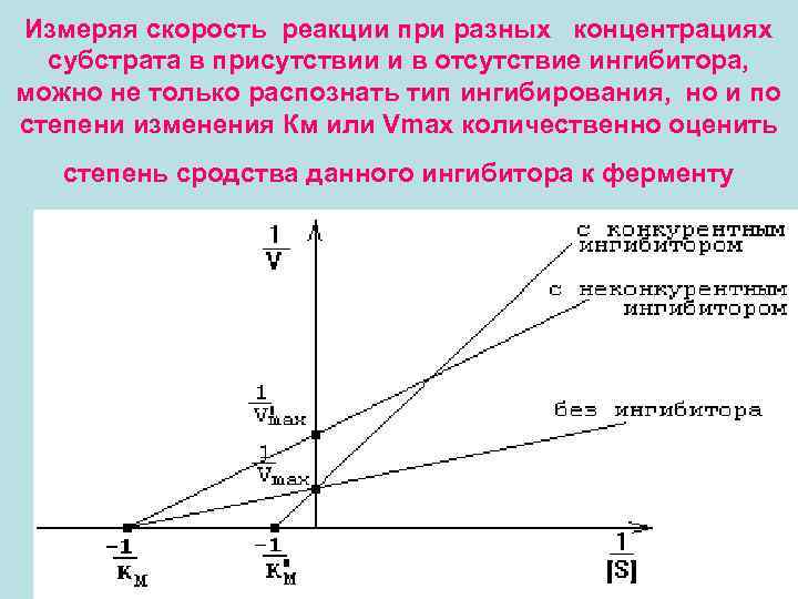 Присутствие ингибиторов в образце