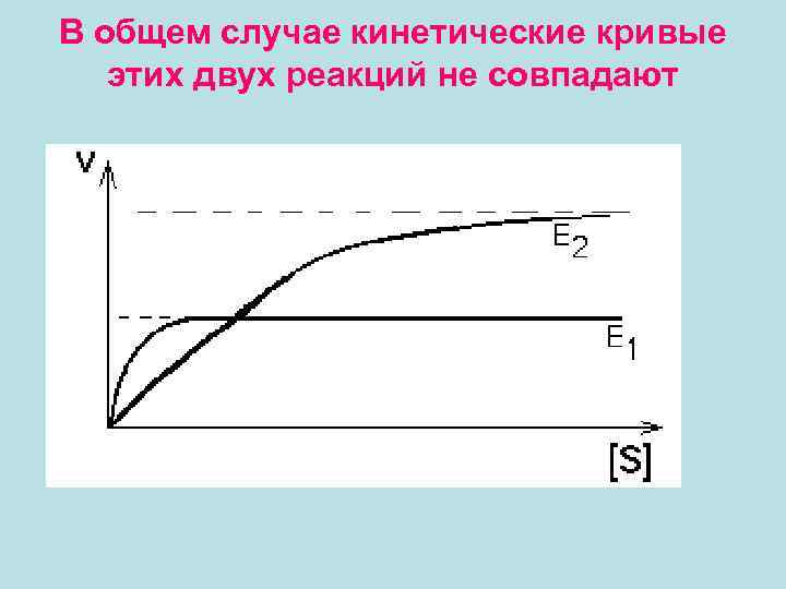 Кинетическая кривая сорбции. Дифференциальная кинетическая кривая. Кинетическая кривая первого порядка.