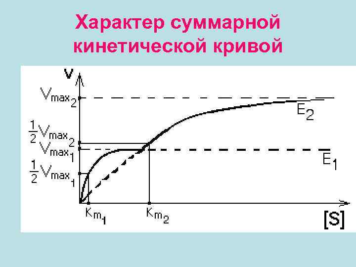 Характер суммарной кинетической кривой 
