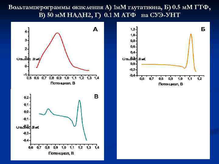 Вольтамперограммы окисления А) 1 м. М глутатиона, Б) 0. 5 м. М ГТФ, В)