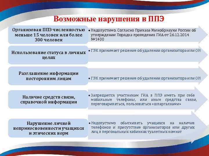 Возможные нарушения в ППЭ Организован ППЭ численностью Недопустимо. Согласно Приказа Минобрнауки России об утверждении