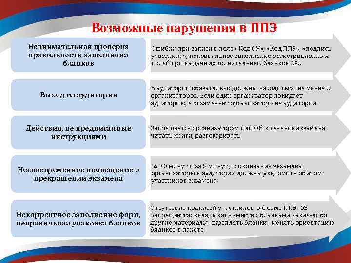 Возможные нарушения в ППЭ Невнимательная проверка правильности заполнения бланков Ошибки при записи в поле