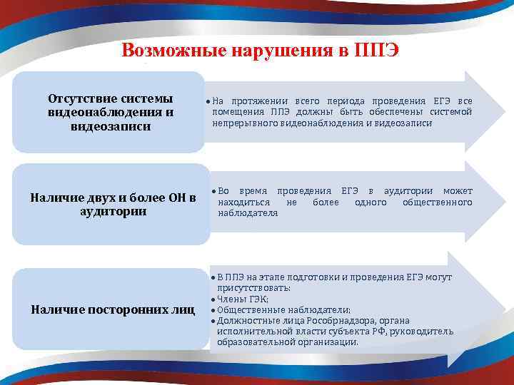Возможные нарушения в ППЭ Отсутствие системы видеонаблюдения и видеозаписи На протяжении всего периода проведения