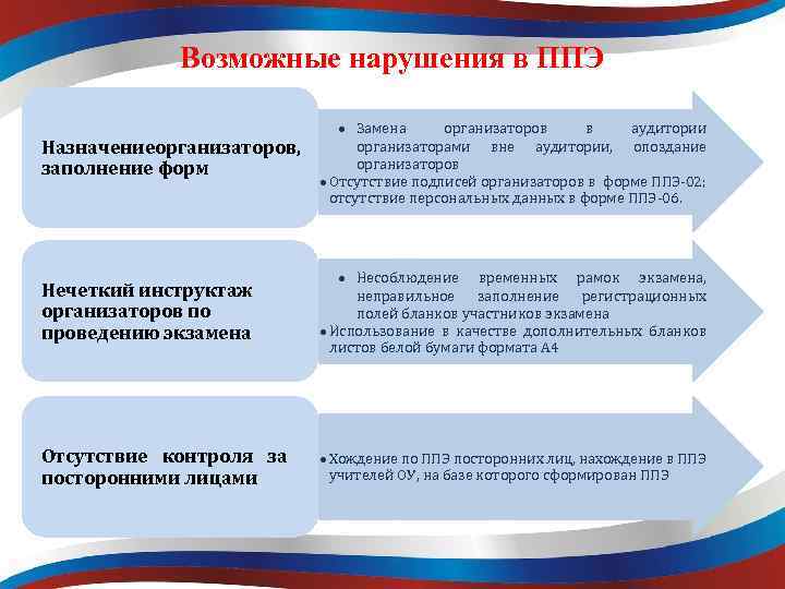 Возможные нарушения в ППЭ Назначениеорганизаторов, заполнение форм Замена организаторов в аудитории организаторами вне аудитории,