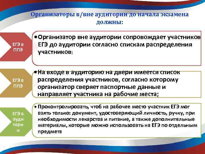 Организаторы в/вне аудитории до начала экзамена должны: ЕГЭ в ППЭ ЕГЭ в ауди тори