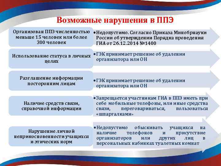 Возможные нарушения в ППЭ Организован ППЭ численностью Недопустимо. Согласно Приказа Минобрнауки меньше 15 человек