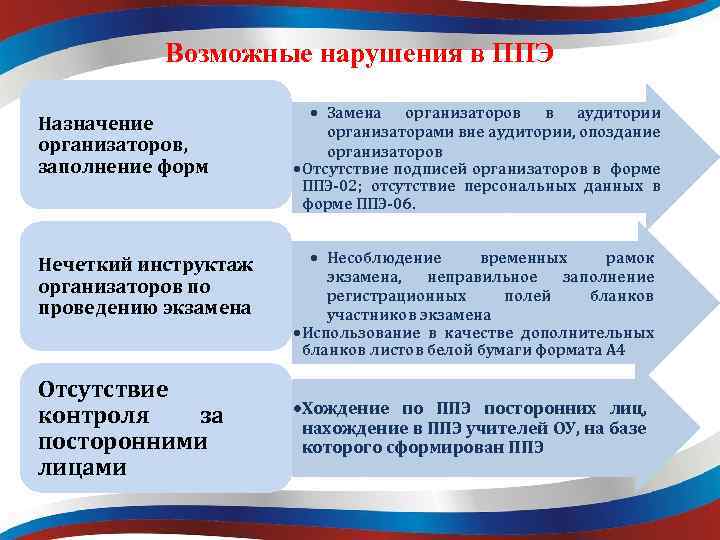 Возможные нарушения в ППЭ Назначение организаторов, заполнение форм Нечеткий инструктаж организаторов по проведению экзамена