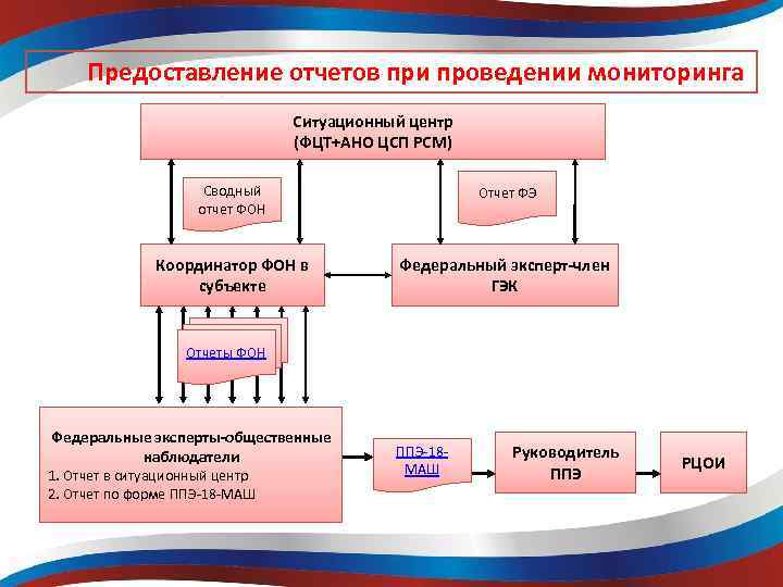 Предоставление отчетов при проведении мониторинга Ситуационный центр (ФЦТ+АНО ЦСП РСМ) Сводный отчет ФОН Отчет