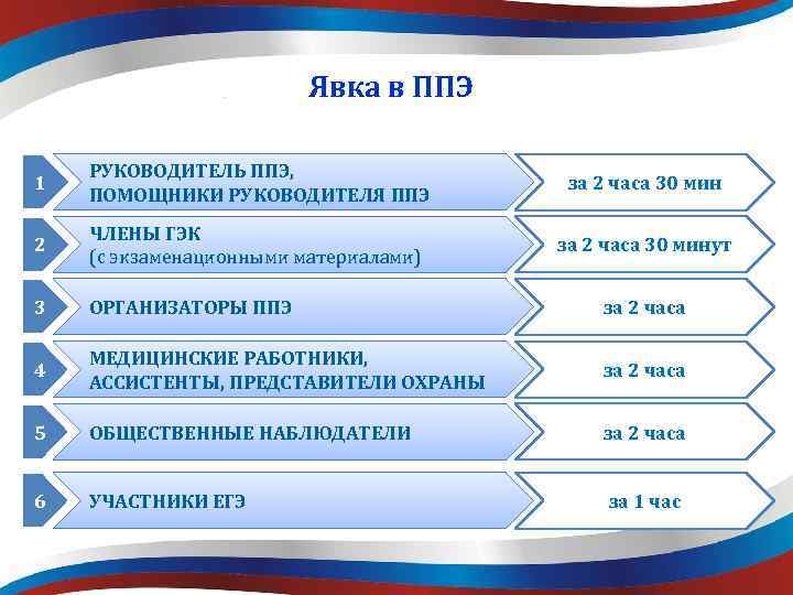Явка в ППЭ 1 РУКОВОДИТЕЛЬ ППЭ, ПОМОЩНИКИ РУКОВОДИТЕЛЯ ППЭ за 2 часа 30 мин