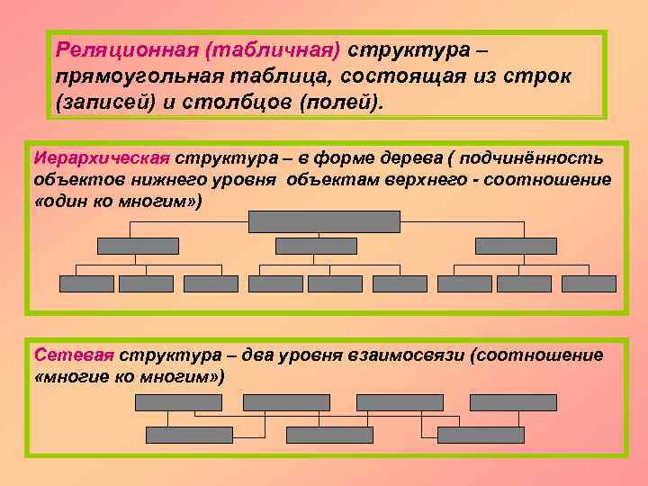 Реляционная (табличная) структура – прямоугольная таблица, состоящая из строк (записей) и столбцов (полей). Иерархическая