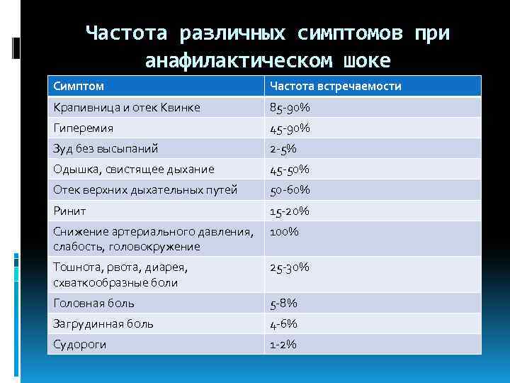 Частота различных симптомов при анафилактическом шоке Симптом Частота встречаемости Крапивница и отек Квинке 85