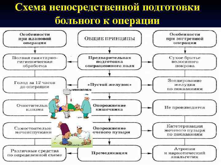 Схема непосредственной подготовки больного к операции 