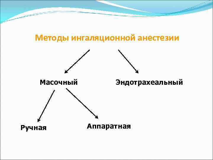 Методы ингаляционной анестезии Масочный Ручная Эндотрахеальный Аппаратная 