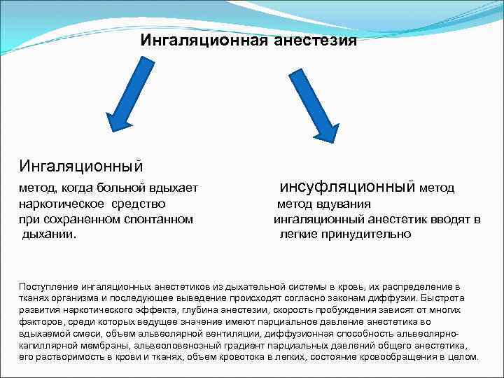 Ингаляционная анестезия Ингаляционный метод, когда больной вдыхает наркотическое средство при сохраненном спонтанном дыхании. инсуфляционный