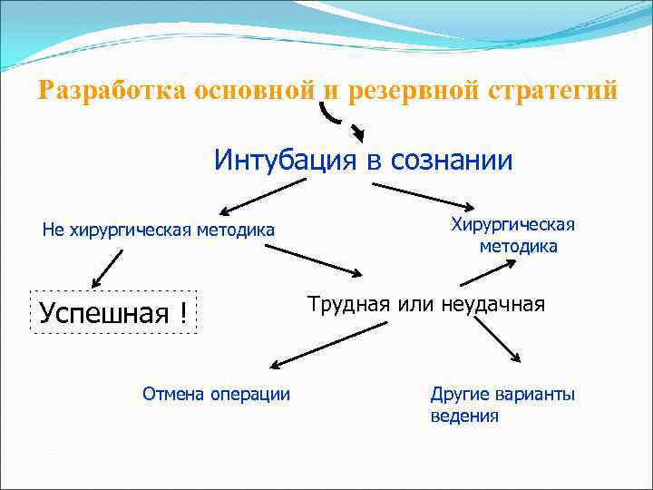 Разработка основной и резервной стратегий Интубация в сознании Не хирургическая методика Успешная ! Отмена