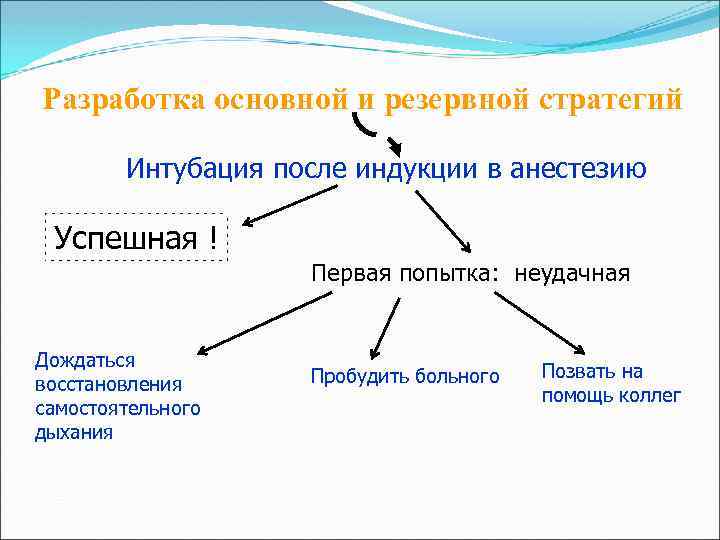 Разработка основной и резервной стратегий Интубация после индукции в анестезию Успешная ! Первая попытка: