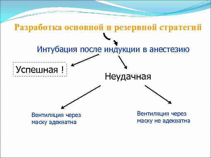 Разработка основной и резервной стратегий Интубация после индукции в анестезию Успешная ! Вентиляция через