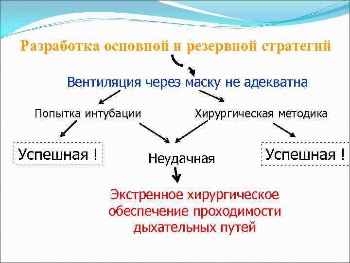 Разработка основной и резервной стратегий Вентиляция через маску не адекватна Попытка интубации Успешная !