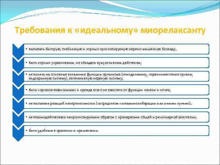 Требования к «идеальному» миорелаксанту • вызывать быструю, стабильную и хорошо прогнозируемую нервно-мышечную блокаду; •